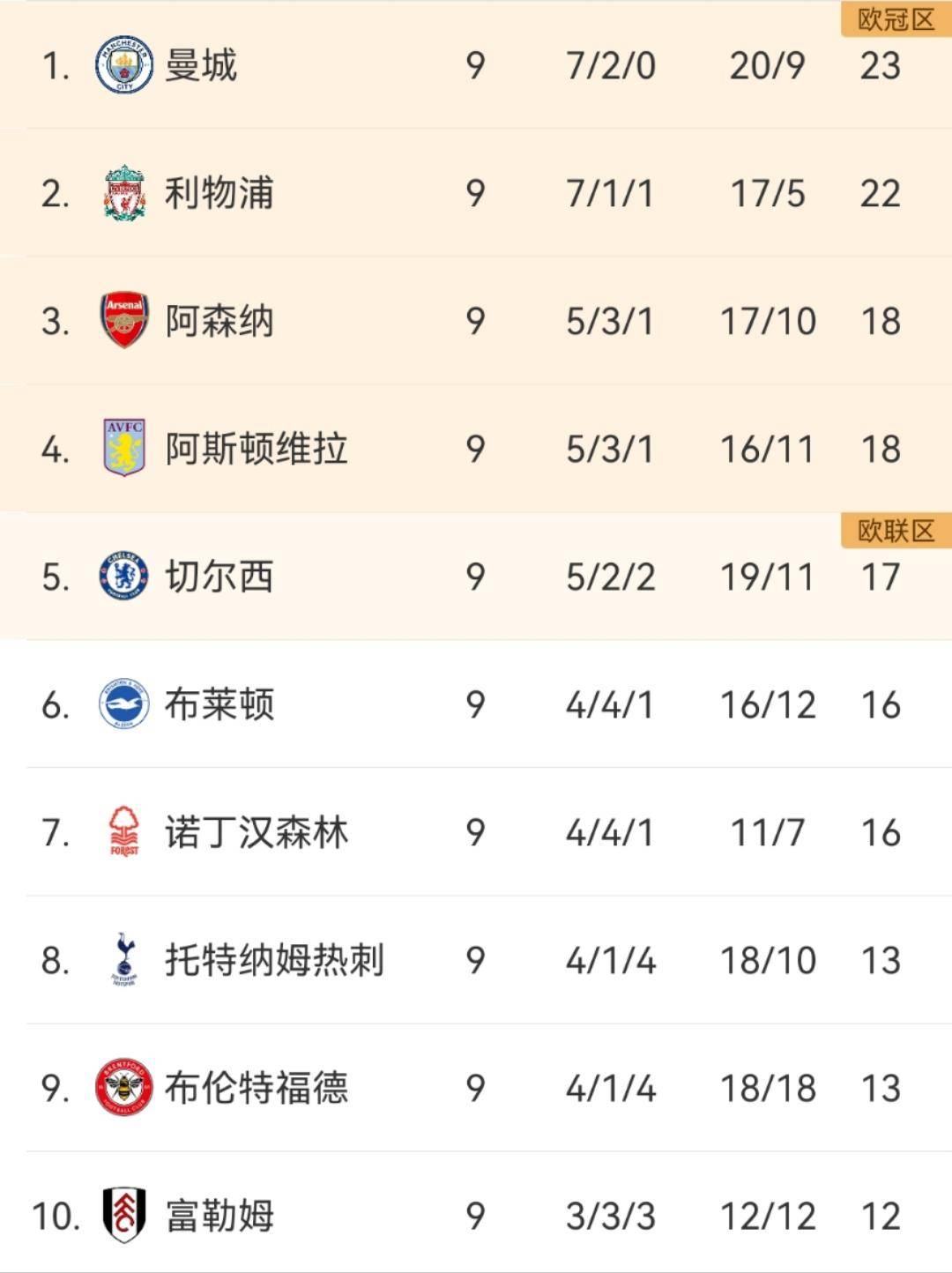 开云体育官方网站-包含英超新晋强队连胜，瞄准联赛前四的词条