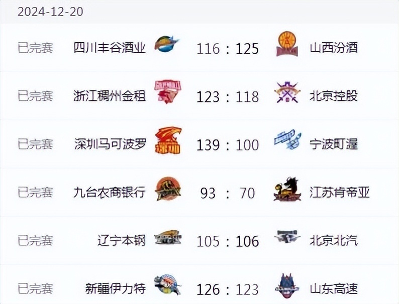 上海男篮再胜江苏队,稳固排名第二 上海男篮再胜江苏队,稳固排名第二