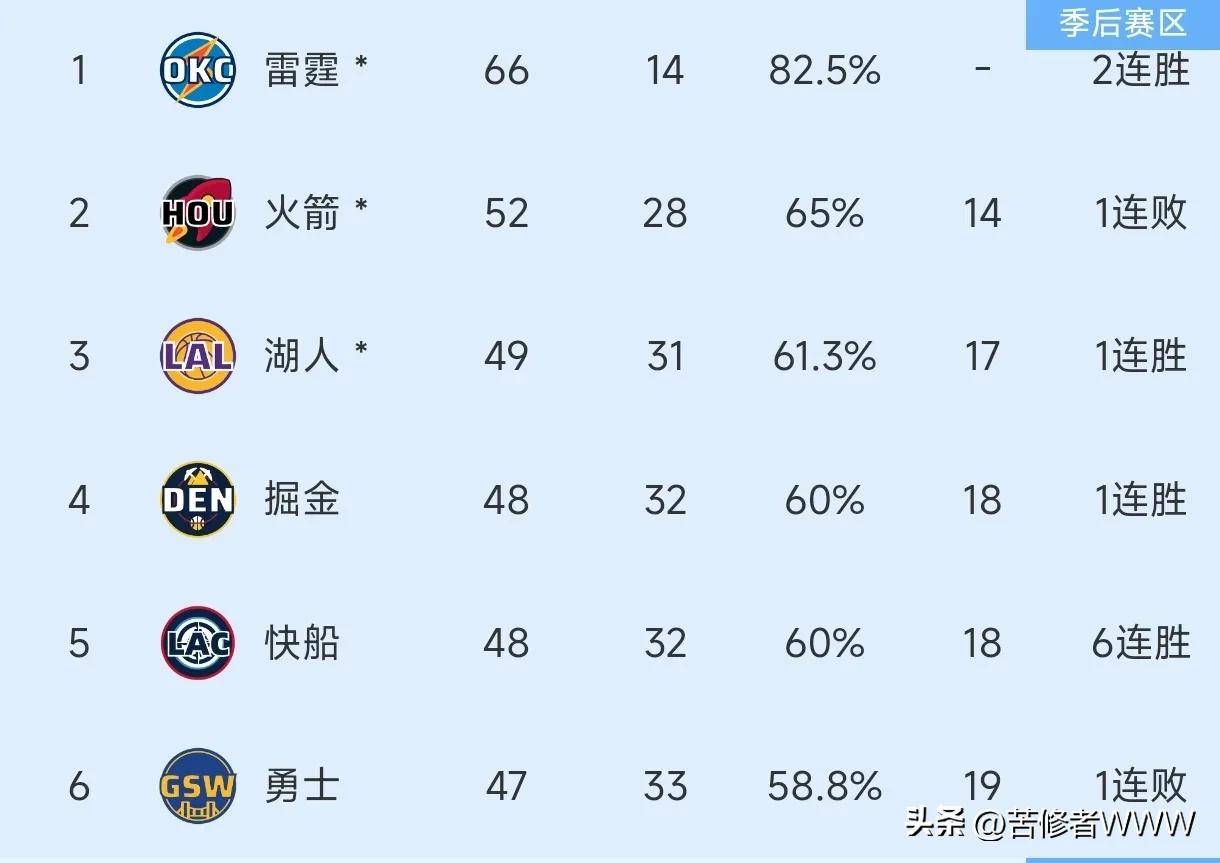 狂投记三分!湖人终结火箭连胜的简单介绍 狂投记三分!湖人终结火箭连胜的简单介绍