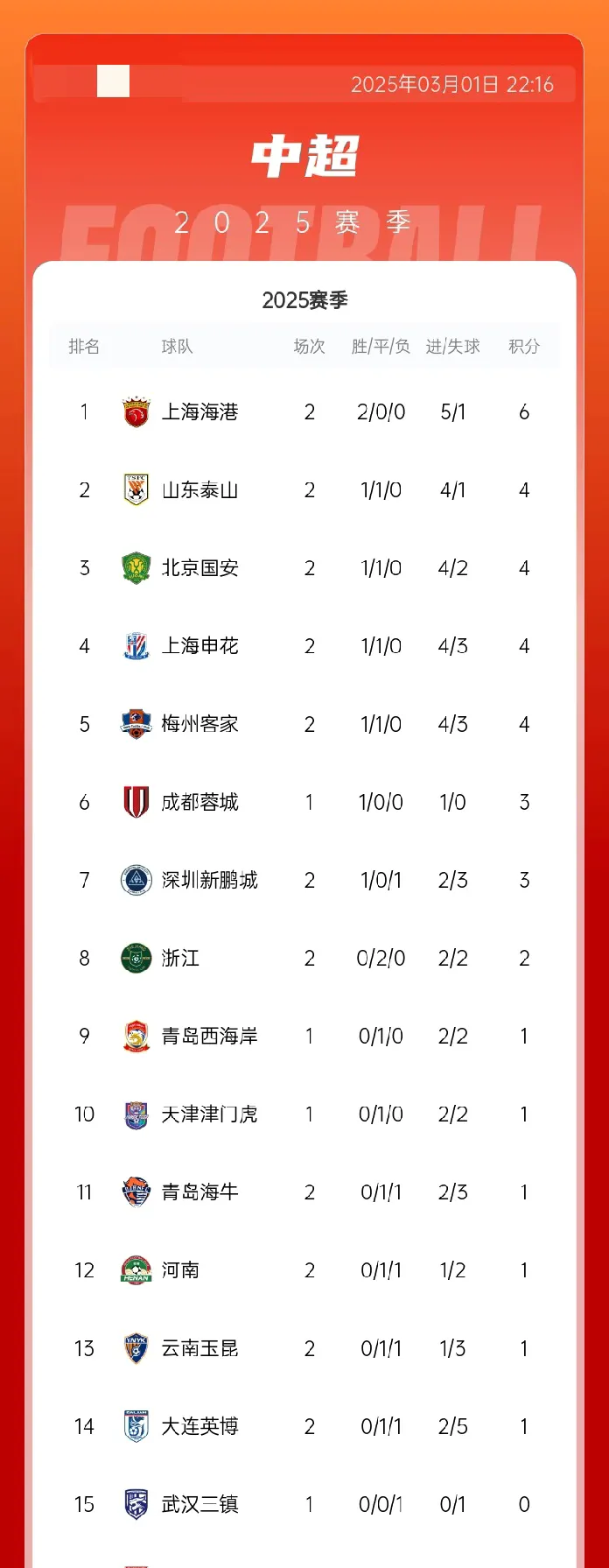 包含天津泰达主场战平广州富力,暂居积分榜中游的词条 包含天津泰达主场战平广州富力,暂居积分榜中游的词条