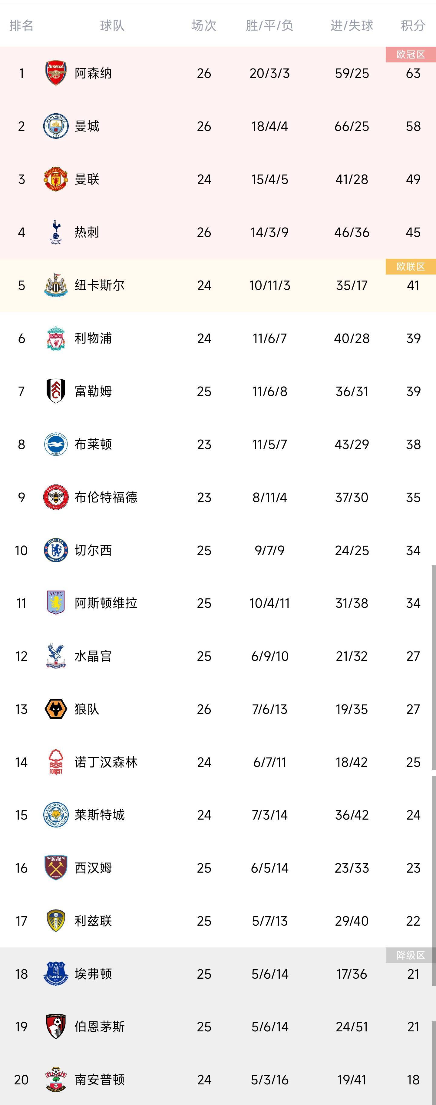 热刺主场告捷，领跑英超积分榜