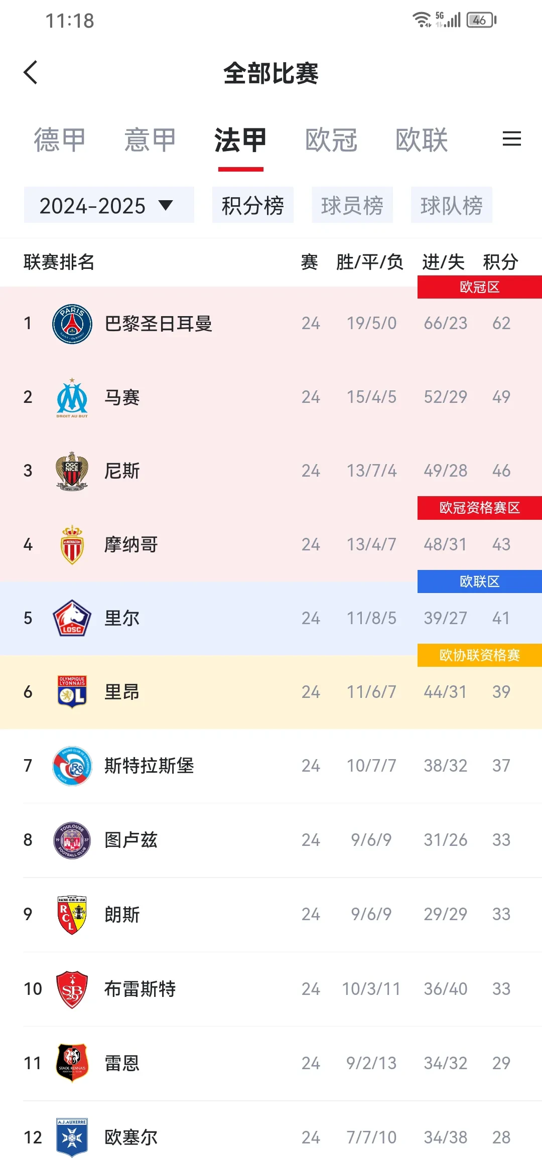 包含巴黎圣日耳曼击败对手,继续领跑积分榜的词条 包含巴黎圣日耳曼击败对手,继续领跑积分榜的词条