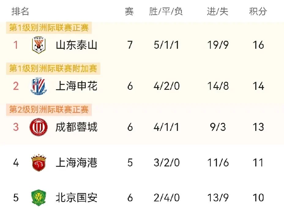 关于上海申花主场战平天津泰达,联赛排名不变的信息 关于上海申花主场战平天津泰达,联赛排名不变的信息