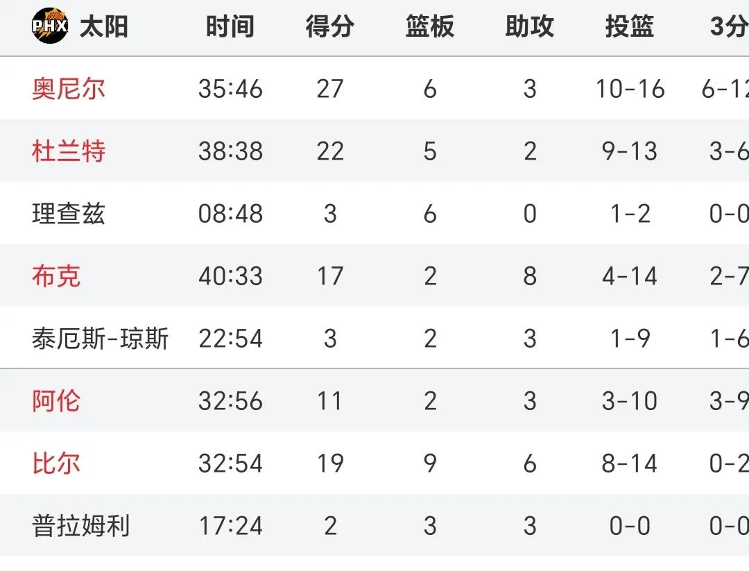 太阳队主场大胜,稳固西部榜首位置 太阳队主场大胜,稳固西部榜首位置